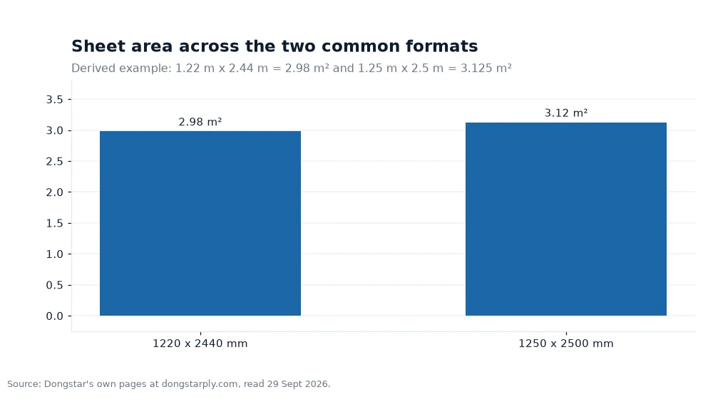 Bar chart: Sheet area across the two common formats